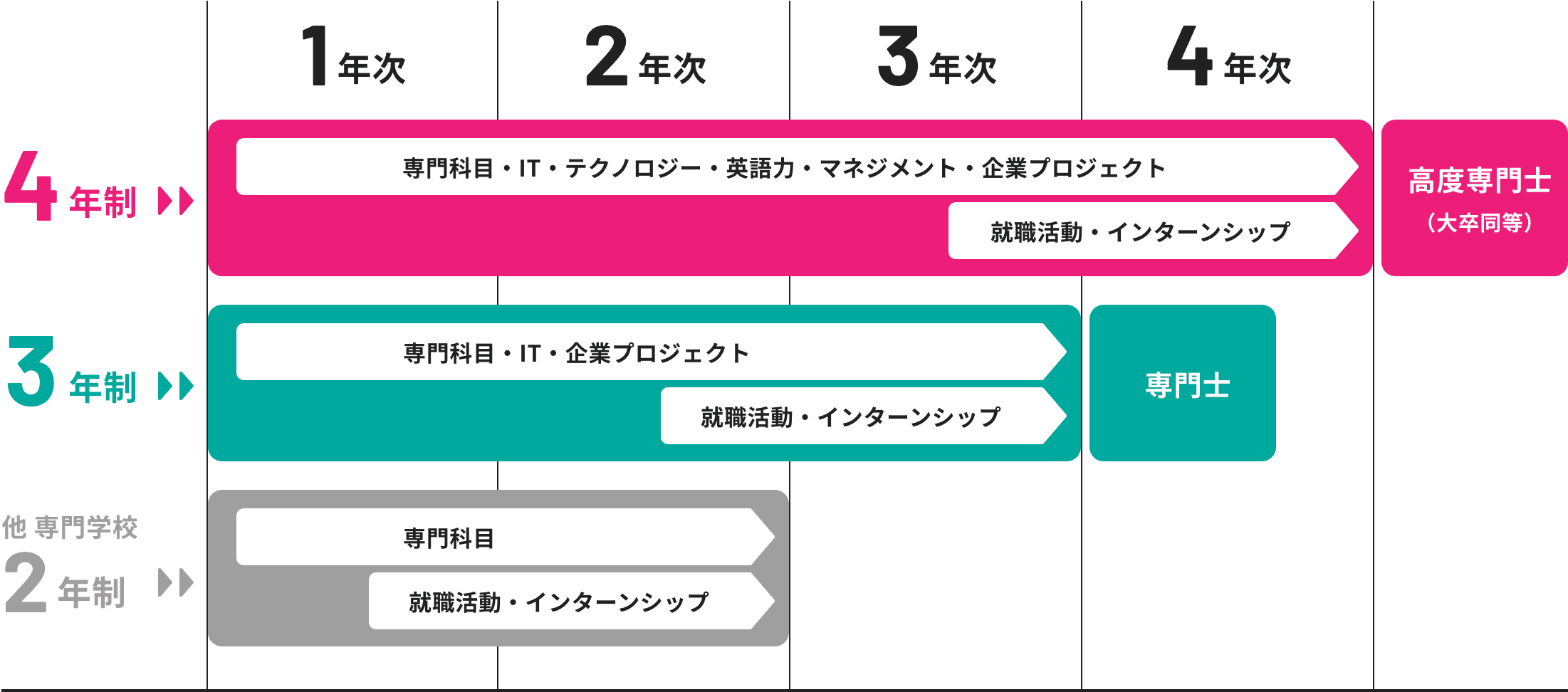 じっくり学び業界が求めるマネジメント人材へと成長