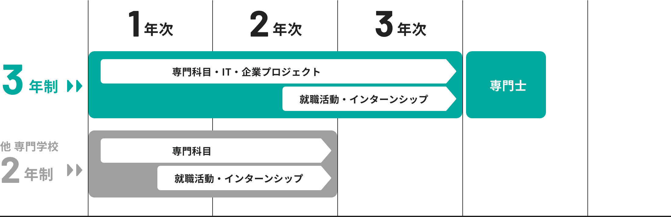 じっくり学び業界が求めるマネジメント人材へと成長