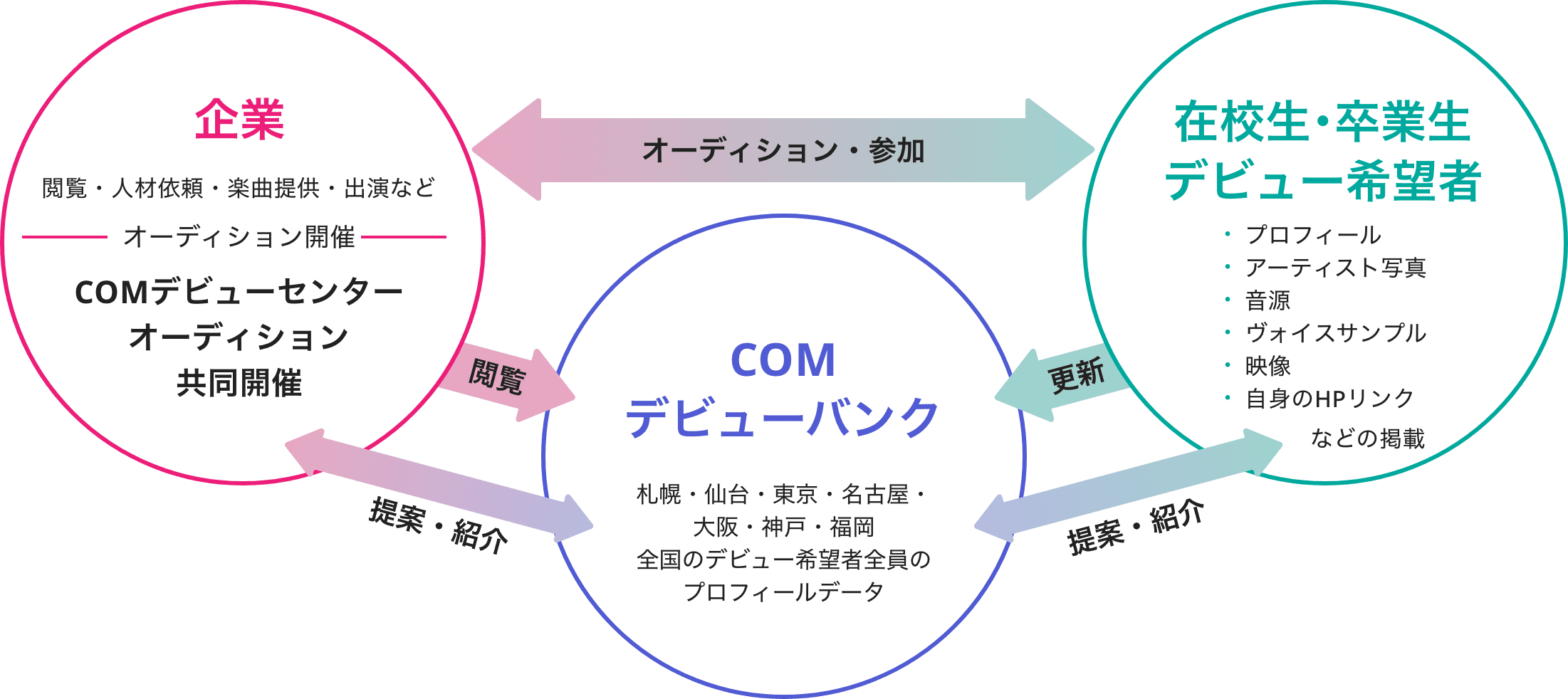 COMデビューセンター