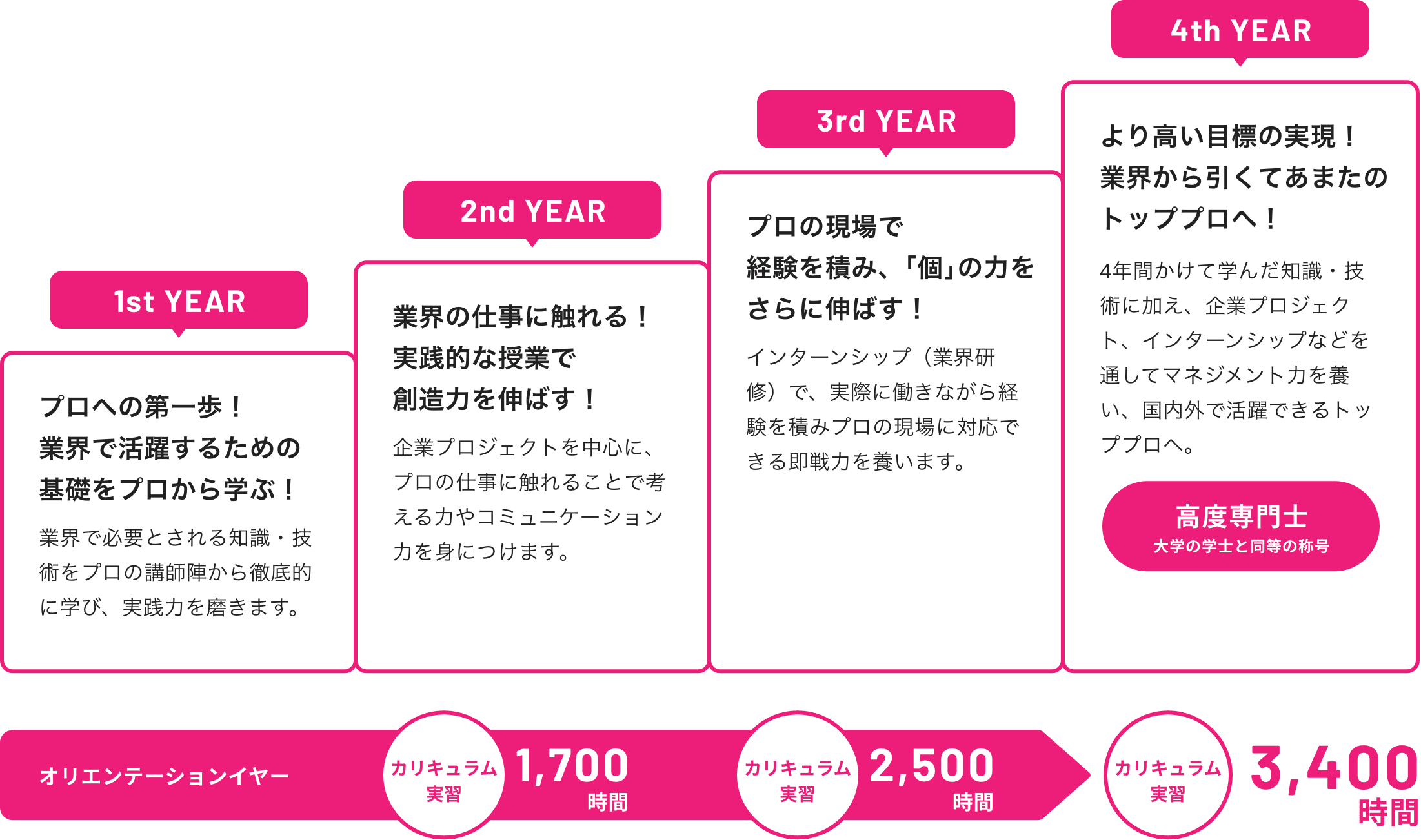 3年制と4年制の違い