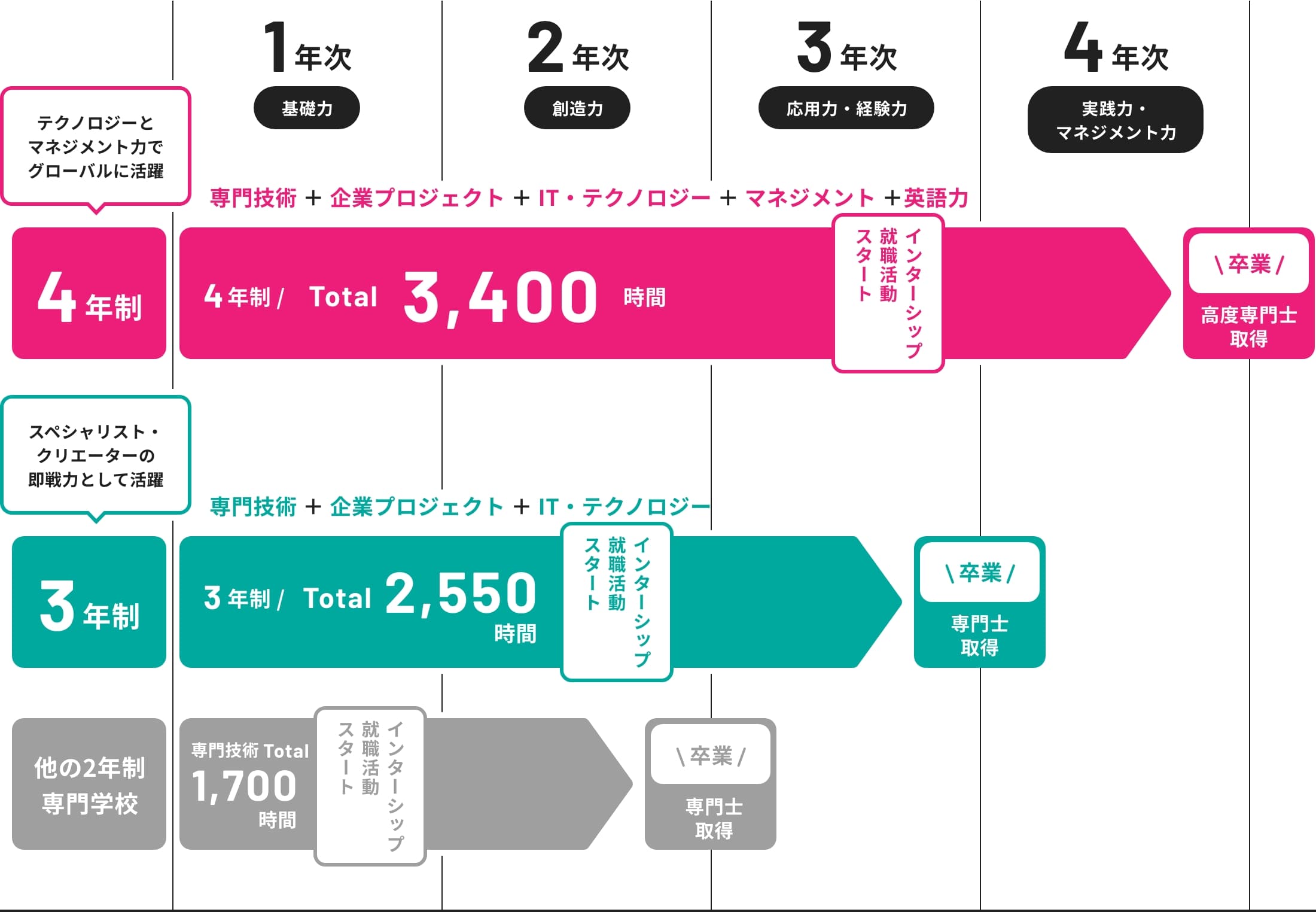 3年制と4年制の比較