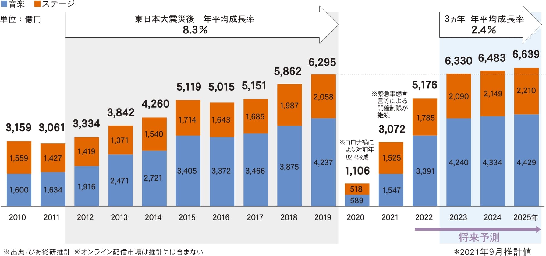 ライブ・エンターテインメント市場規模：将来推計