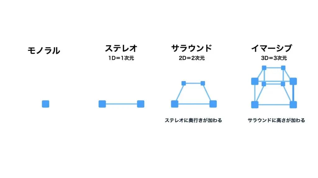 イマーシブオーディオレコーディング