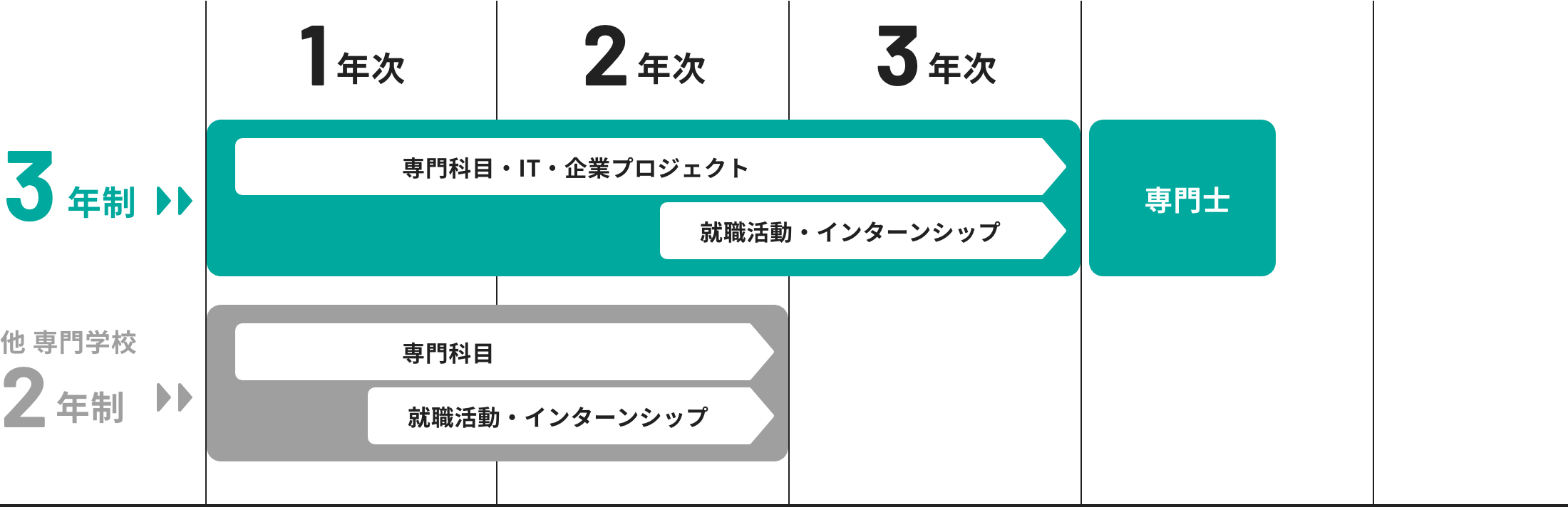 じっくり学び業界が求めるマネジメント人材へと成長
