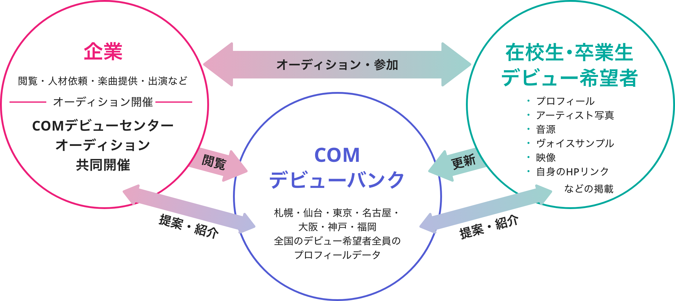 COMデビューセンター